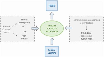 <mark class="highlighted">Psychogenic Non-epileptic Seizures</mark> and Pseudo-Refractory Epilepsy, a Management Challenge